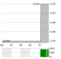 AKBANK Aktie 5-Tage-Chart