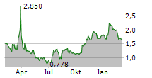 AKEBIA THERAPEUTICS INC Chart 1 Jahr