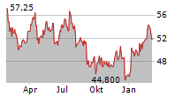 AKER ASA Chart 1 Jahr