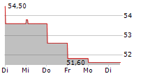 AKER ASA 5-Tage-Chart