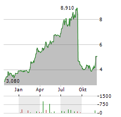 AKER BIOMARINE Aktie Chart 1 Jahr