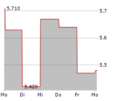 AKER BIOMARINE ASA Chart 1 Jahr