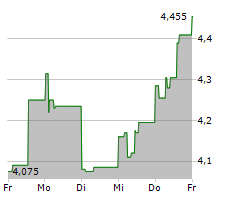 AKER BIOMARINE ASA Chart 1 Jahr