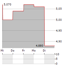 AKER BIOMARINE Aktie 5-Tage-Chart