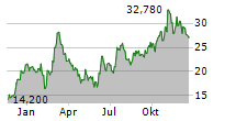 AKERO THERAPEUTICS INC Chart 1 Jahr