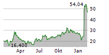 AKERO THERAPEUTICS INC Chart 1 Jahr