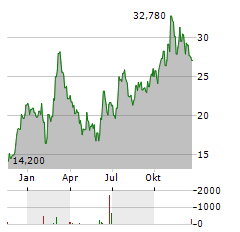 AKERO THERAPEUTICS Aktie Chart 1 Jahr