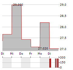 AKERO THERAPEUTICS Aktie 5-Tage-Chart