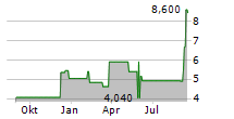 AKESO INC Chart 1 Jahr