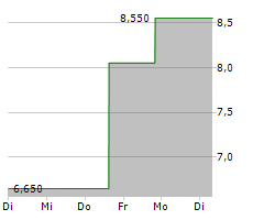 AKESO INC Chart 1 Jahr