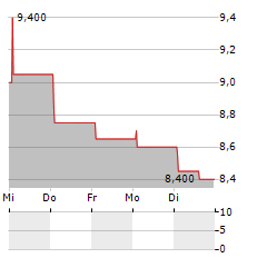 AKESO Aktie 5-Tage-Chart