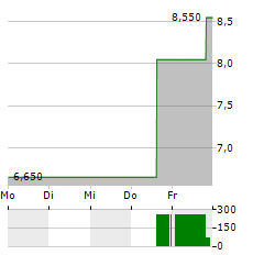 AKESO Aktie 5-Tage-Chart