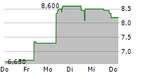 AKESO INC 5-Tage-Chart