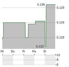 AKOBO MINERALS Aktie 5-Tage-Chart