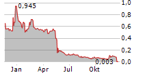 AKOUSTIS TECHNOLOGIES INC Chart 1 Jahr