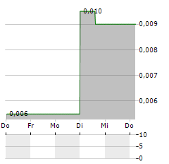 AKOUSTIS TECHNOLOGIES Aktie 5-Tage-Chart