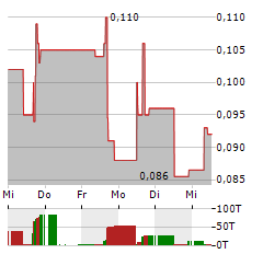 AKOUSTIS TECHNOLOGIES Aktie 5-Tage-Chart