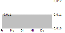 AKOUSTIS TECHNOLOGIES INC 5-Tage-Chart