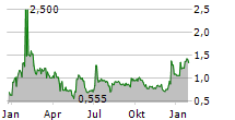 AKSO HEALTH GROUP ADR Chart 1 Jahr