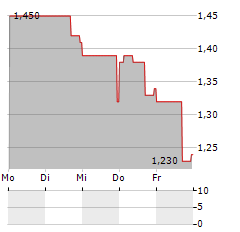 AKSO HEALTH GROUP Aktie 5-Tage-Chart