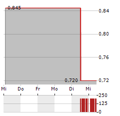 AKSO HEALTH GROUP Aktie 5-Tage-Chart