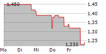 AKSO HEALTH GROUP ADR 5-Tage-Chart