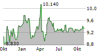 AKTIA BANK PLC Chart 1 Jahr