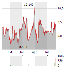 AKTIA BANK Aktie Chart 1 Jahr