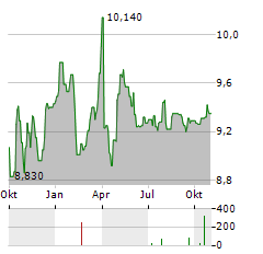 AKTIA BANK Aktie Chart 1 Jahr