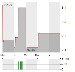 AKTIA BANK Aktie 5-Tage-Chart