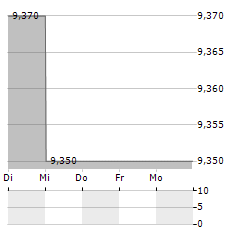 AKTIA BANK Aktie 5-Tage-Chart