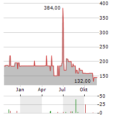AKTIENBRAUEREI KAUFBEUREN Aktie Chart 1 Jahr