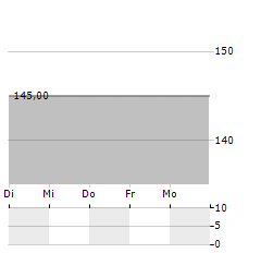 AKTIENBRAUEREI KAUFBEUREN Aktie 5-Tage-Chart