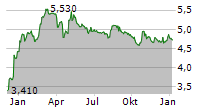 AKTOR SA Chart 1 Jahr