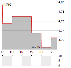 AKTOR Aktie 5-Tage-Chart