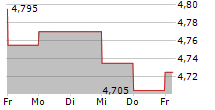 AKTOR SA 5-Tage-Chart