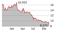 AKWEL SA Chart 1 Jahr