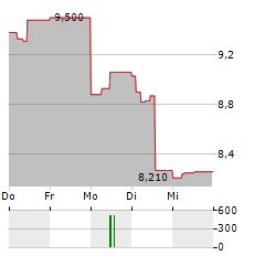 AKWEL Aktie 5-Tage-Chart