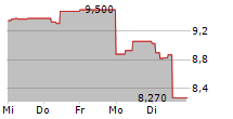 AKWEL SA 5-Tage-Chart