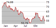 AKZO NOBEL NV Chart 1 Jahr