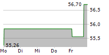 AKZO NOBEL NV 5-Tage-Chart