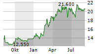 ALA SPA Chart 1 Jahr