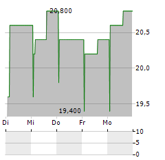 ALA Aktie 5-Tage-Chart