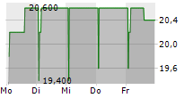 ALA SPA 5-Tage-Chart