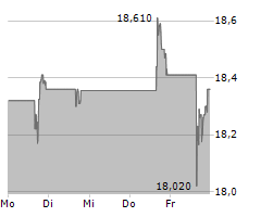 ALAMOS GOLD INC Chart 1 Jahr