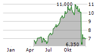 ALAMTRI RESOURCES INDONESIA TBK ADR Chart 1 Jahr