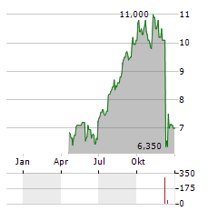 ALAMTRI RESOURCES INDONESIA TBK ADR Aktie Chart 1 Jahr