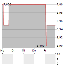 ALAMTRI RESOURCES INDONESIA TBK ADR Aktie 5-Tage-Chart