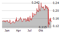 ALAMTRI RESOURCES INDONESIA TBK Chart 1 Jahr