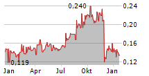 ALAMTRI RESOURCES INDONESIA TBK Chart 1 Jahr